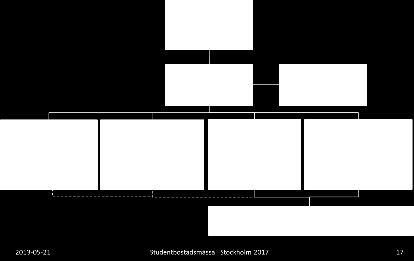 2 Organisation och arbetsform För att genomföra Studentbostadsmässan föreslås följande organisation: 2.1 Organisation 2.2 Styrgrupp 2.2.1 Ansvar styrgruppens kommunrepresentanter: - Ska verka för att nå sina tilldelade mål för studentbostadsbyggandet, enligt denna projektplan.