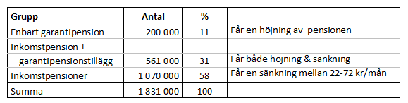 Utfallet av pensionssänkningarna 2011 Tilläggs- och Inkomstpensioner kompenseras inte för inflation.