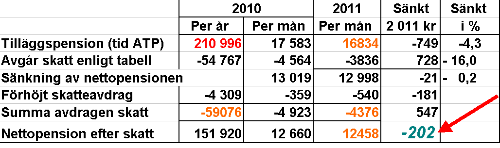 För pensionärer födda 1937 och tidigare som fått ett besked från Pensionsmyndigheten Här har nettopensionen sänkts alldeles för mycket.