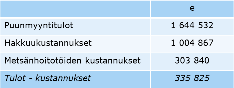 Esbo stad Möteskallelse Ärende 10 Fullmäktige 17.08.2015 Sida 41 / 49 Åtgärder I tabellen anges att den sammanlagda arealen för skogsvården är 474,6 hektar.
