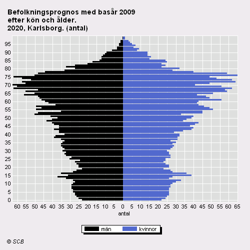 Befolkningsprognoser för år 2020 Hämtade från Västra Götalands statistikdatabas. Gör din egen prognos på: http://www.vgregion.