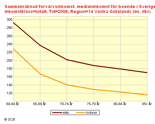 Andel (%) Inkomst Diagrammet visa på tydliga skillnader när det gäller äldre kvinnors och mäns inkomster i Västra Götaland. Skillnaden består sedan under hela ålderdomen.