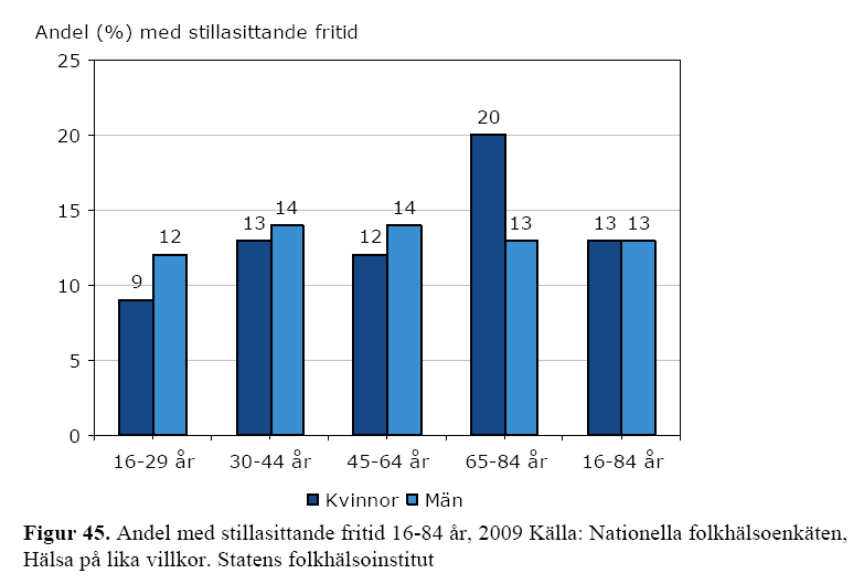 Levnadsvanor Följande diagram illustrerar andelen med olika levnadsvanor i Sverige, uppdelat i olika