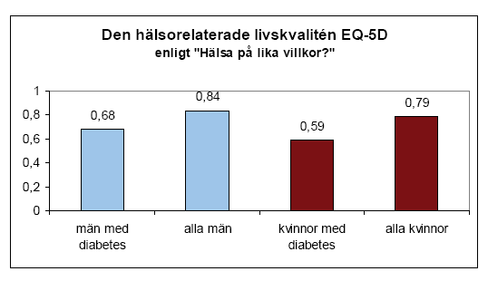 Påverkbara sjukdomar genom hälsofrämjande insatser Kommande diagram är hämtade från skriften Vem behöver vad?