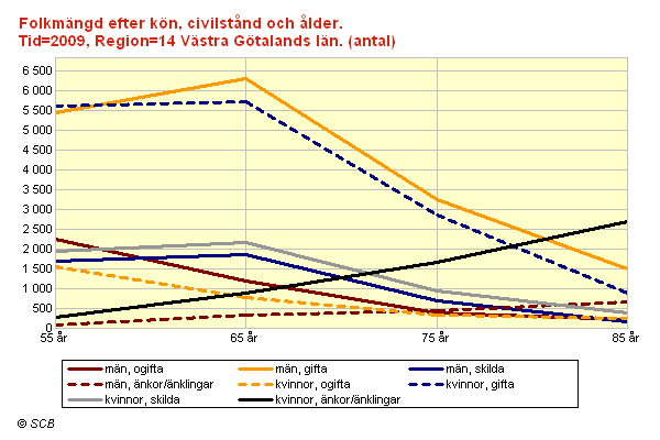 Diagrammet nedan illustrerar hur antalet kvinnor, som är änkor, ökat stort i jämförelse med antalet män som är änklingar i Västra Götaland. Titta främst på åldersgruppen 85 år.