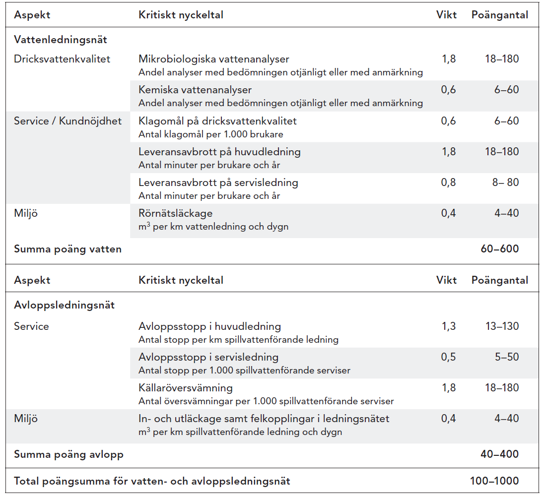 Tabell 4. Översikt över parametrar i föreslagen modell för värdering av kvalitet, service och miljö för vatten- och avloppsledningsnät.