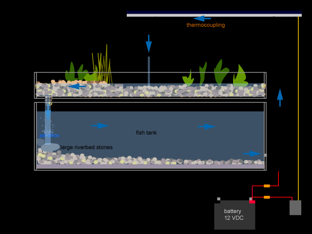 Härnösand- returvärme växthus och fiskodling(aquaponic) Lämplig lokalisering för en samlad