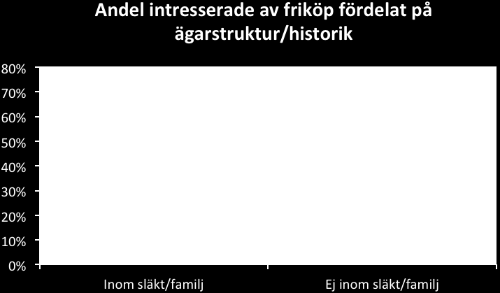 Av de 98 besvarade enkäterna framgår att 54 arrendatorer har ett arrendeställe som sedan länge funnits inom släkten. Dryga hälften, 57 procent, av de arrendatorerna är intresserade av friköp.