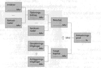 ((Rörelseresultat efter finansnetto + Finansiella kostnader) / Genomsnittlig balansomslutning) * 100 Avkastning på sysselsatt kapital Med sysselsatt kapital avses balansomslutningen minskad med icke