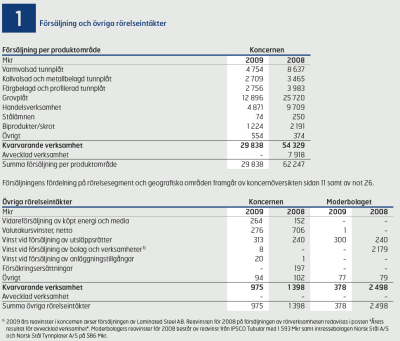 Balansräkningens skuldsida SSAB 2009 Sid 49 19 Noter SSAB 2009, sid 65: Not 1 om intäkterna 20