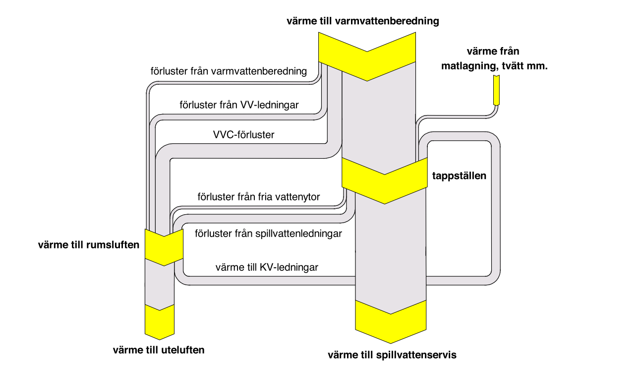 1.3 Energibalans i vatten- och avloppssystem Vatten- och avloppssystemet är inte ett slutet system vad gäller energiflöden.