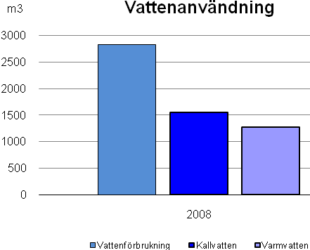 Vattenanvändning: 2008 Vattenförbrukning (m 3 ) 2825 Kallvatten (m 3 ) 1552 Varmvatten (m 3 ) 1273 Kommentar: Enligt Stockholm Vatten har fastigheten en beräknad årsförbrukning på 2 825 m 3 vatten.