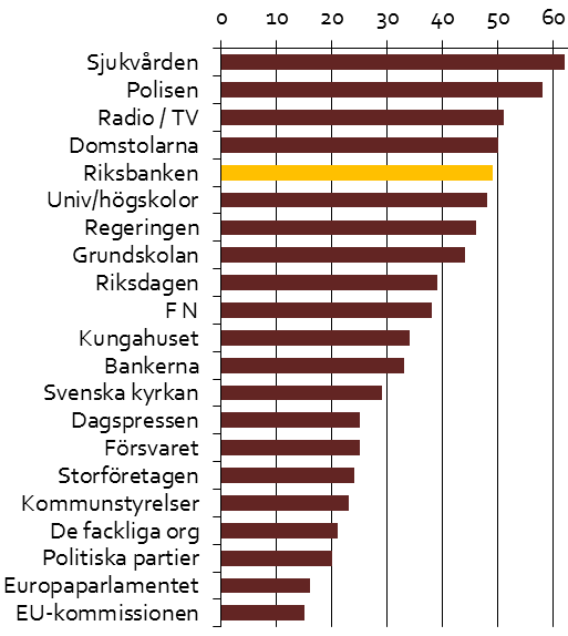 SOM-institutet 2011, andelen högt förtroende Från Företagsbarometern, de 10 högst rankade som ideala arbetsgivare bland NEK-studerande Intern rörlighet i förh till antal anställda (12 mån) Antal