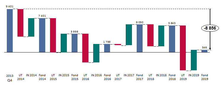 Uderhållet är också viktigt för en fastighet/förening. 2013 inleddes ett stort arbete med tak och fasad.