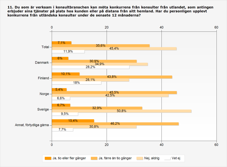 eworkbarometern SOMMAREN 2014 EFTERFRÅGAN OCH KONKURRENS Har du personligen upplevt konkurrens från utländska konsulter under de senaste 12 månaderna?