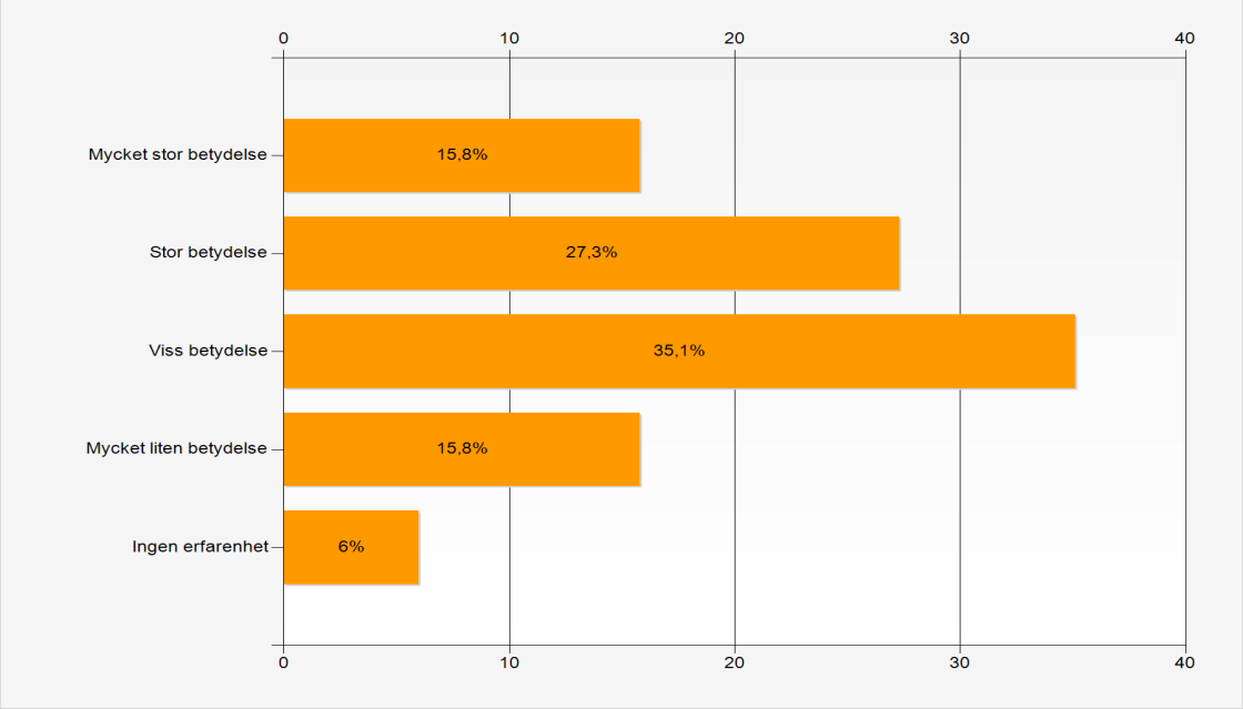 eworkbarometern SOMMAREN 2014 KONSULTMÄKLARENS ROLL Hur stor betydelse anser du att konsultmäklare har för dina möjligheter att få uppdrag?