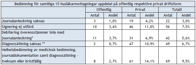 SAMMANFATTNING Som en del i utvecklingen av revisionsverksamheten vid Avdelningen för närsjukvård, Hälso- och sjukvårdsförvaltningen (HSF) i (SLL), har BDO Consulting Group fått i uppdrag att utföra