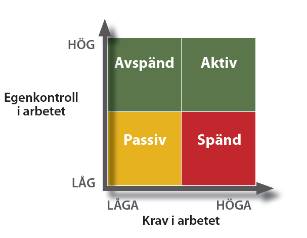 Krav och kontroll i arbetet.