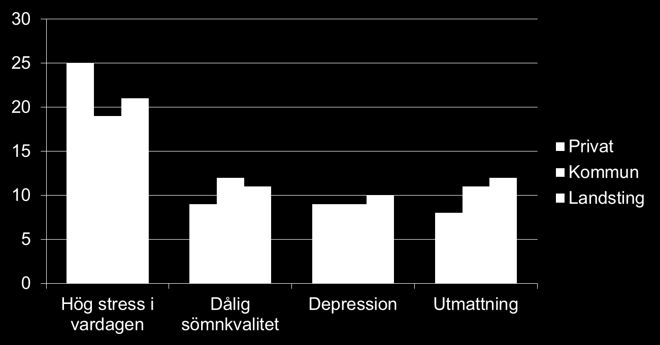 Stress och mentala besvär hos chefer inom olika typer