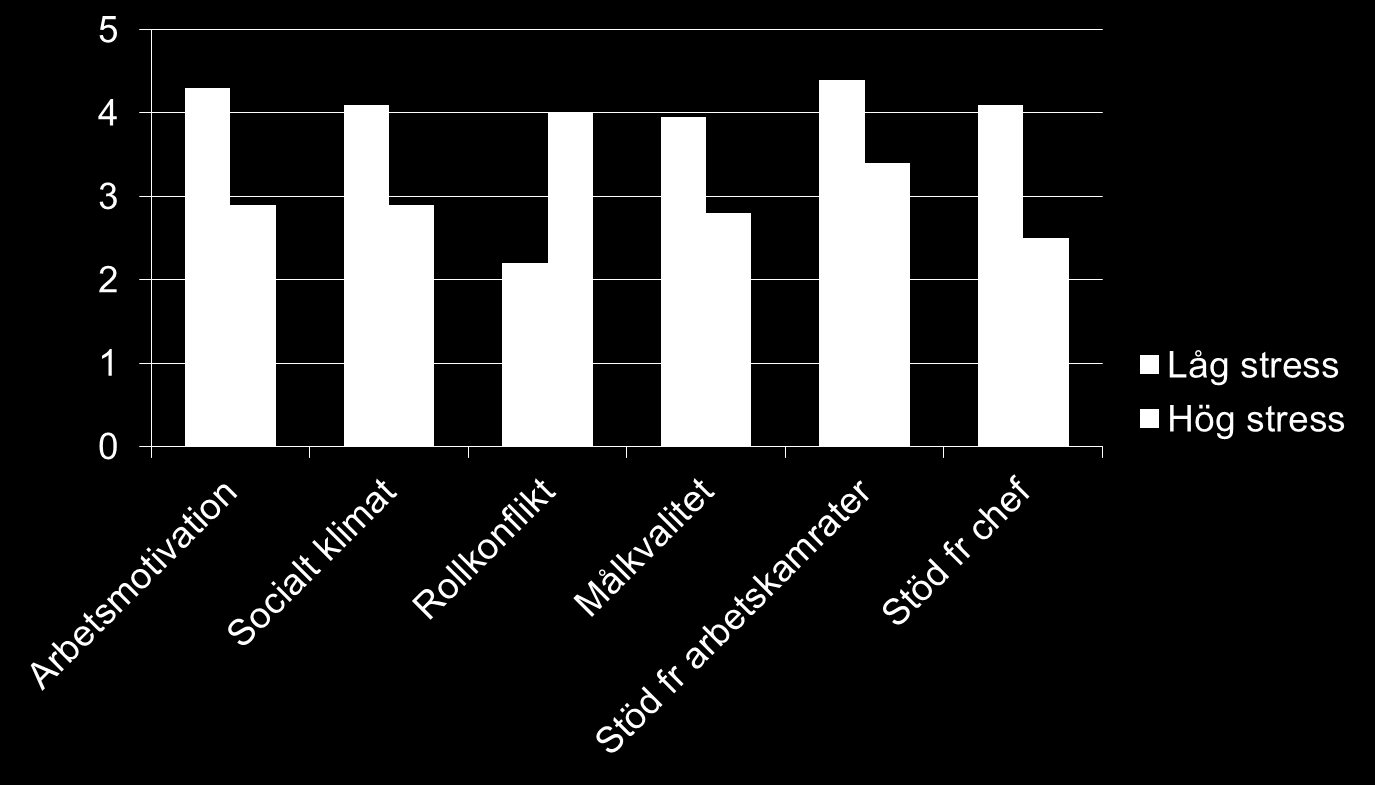 Skillnader mellan chefer som upplever hög stress resp låg stress och hur de upplever sin arbetsmiljö. ca.