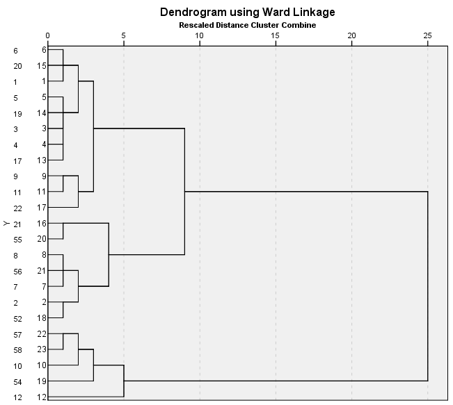 5. Klusteranalys för att bilda mer homogena grupper för analyser Diagrammet nedan visar resultatet av en gruppering med målet att bilda grupper (kluster) av chefer med liknande arbetsplatser när man