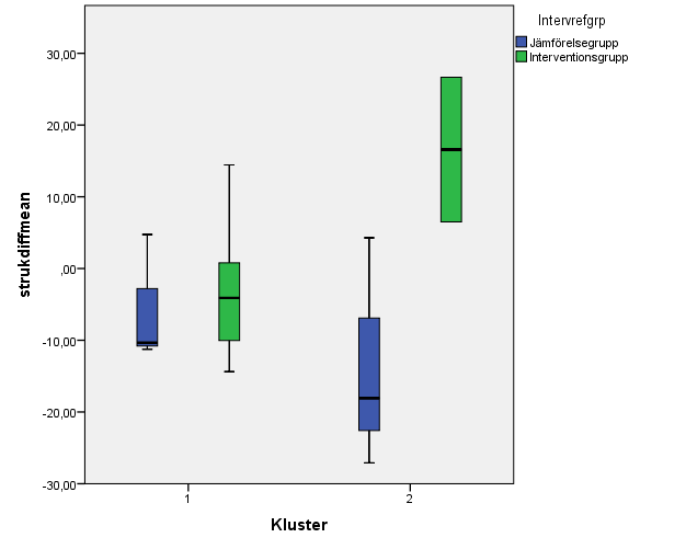 För strukturskalan är det en liknande tendens som för relationsskalan. I kluster 1 är medianvärdena i interventions- och jämförelsegruppen nära varandra. I kluster 2 är det en tydlig skillnad.