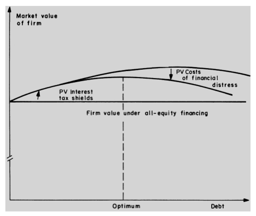 Figur 2 (The capital structure puzzle, Myers, 1984) I Myers (1984) modell skulle alla företags skuldsättningsgrad vara den optimala ifall det inte existerade några transaktionskostnader.