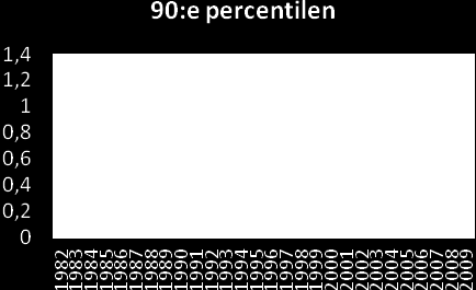 Disponibel inkomst för utrikes födda relativt födda i Sverige,