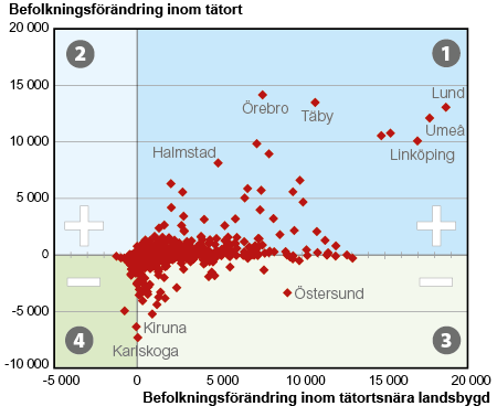 BEFOLKNINGEN ÖKAR PÅ DEN TÄT- ORTSNÄRA LANDSBYGDEN I Stockholm har befolkningen i den