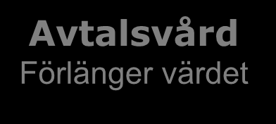 INKÖPSPROCESS I TRE STEG Analys Bestämmer inköpsstrategi Upphandling Enligt lagar Avtalsvård Förlänger värdet Behovs- och totalkostnads analys