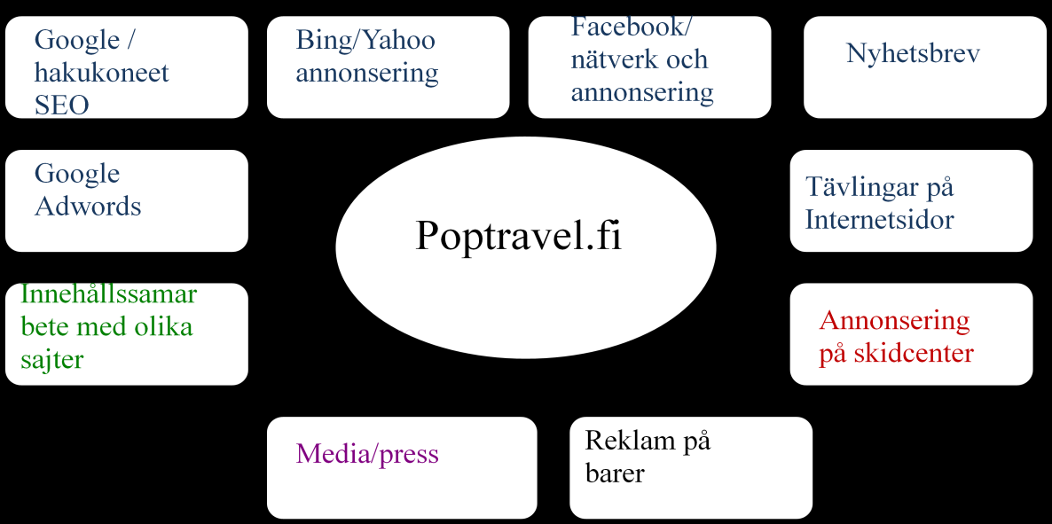 Figur 6 - Poptravels marknadsföringsstrategi. (Geitel 2009) 5.
