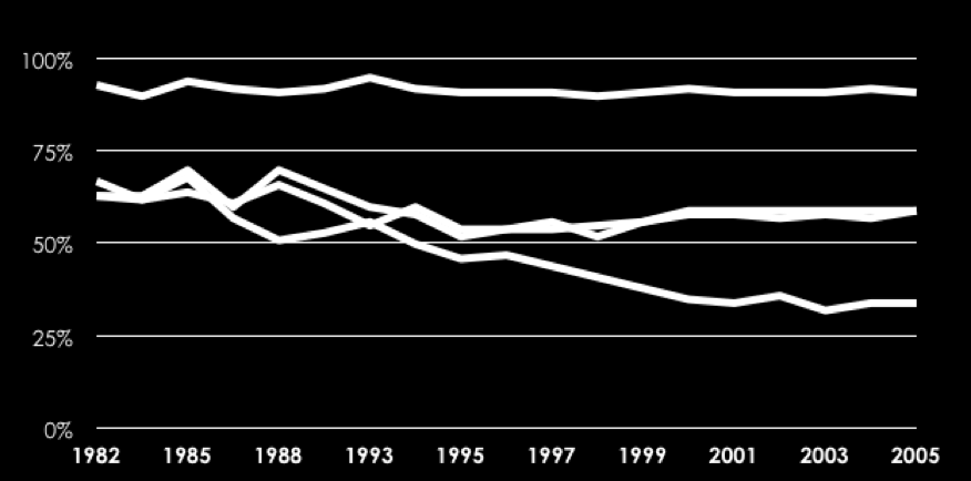 Arbete förlorar i betydelse Familj Fritid Vänner Arbete Källa: Kairos Future/FSI 2005 Andel som svarat 6-7 där 7=mest viktigt, 1=minst viktigt Vad blev resultatet?