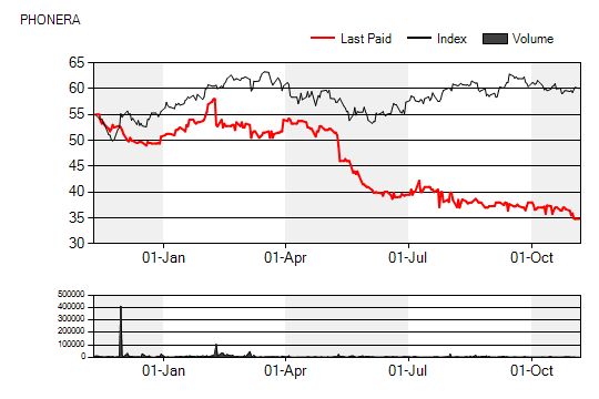 BOLAGSANALYS 9 november 2012 Sammanfattning Phonera AB (phon.st) Förlikning tynger resultatet Phoneras totala försäljning i Q3 landade på 95,4 MSEK jmf med väntat 98,9 MSEK.