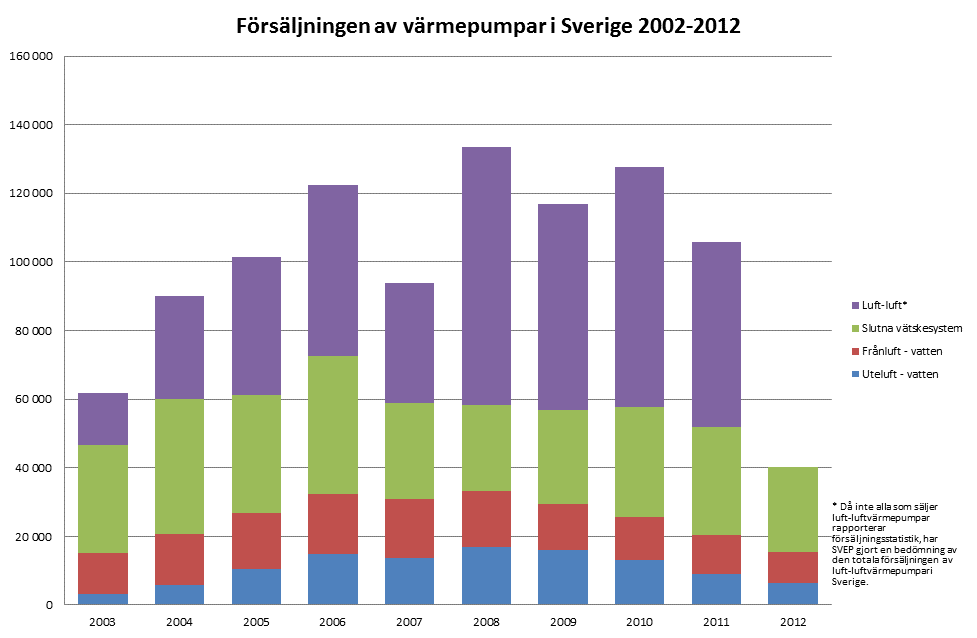 SPF Uppvärmningstekniker - Värmepumpar Pris F-gasförordningen Energieffektiviseringsdirektivet Eco-design Boverket byggregler NäraNollEnergi Annan utveckling 7,0 140000 6,0 120000 5,0 100000 4,0 3,0