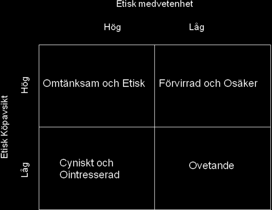 Sedan finns det en annan kategori av konsumenter, de cyniska och ointresserade som inte lider av brist på information, utan bristen på övertygelse om att företagen verkligen handlar etiskt.