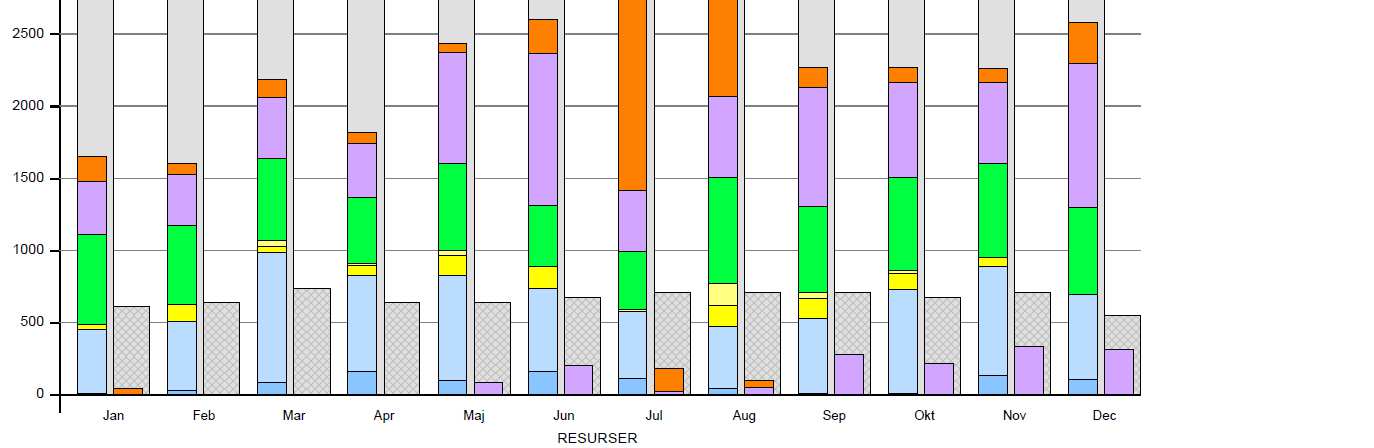 Beläggningsdiagram Det finns två rapporter som summerar beläggningen, en per kategori och en per projekttyp.