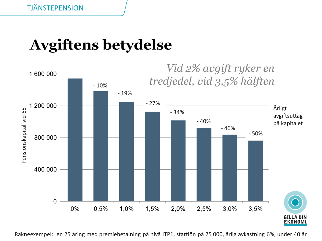 Detta exempel visar hur viktigt det är att titta på avgifter inom pensionssparandet. Bilden visar hur mycket av pensionskapitalet som ryker vid olika avgiftsnivåer över en fyrtioårsperiod.