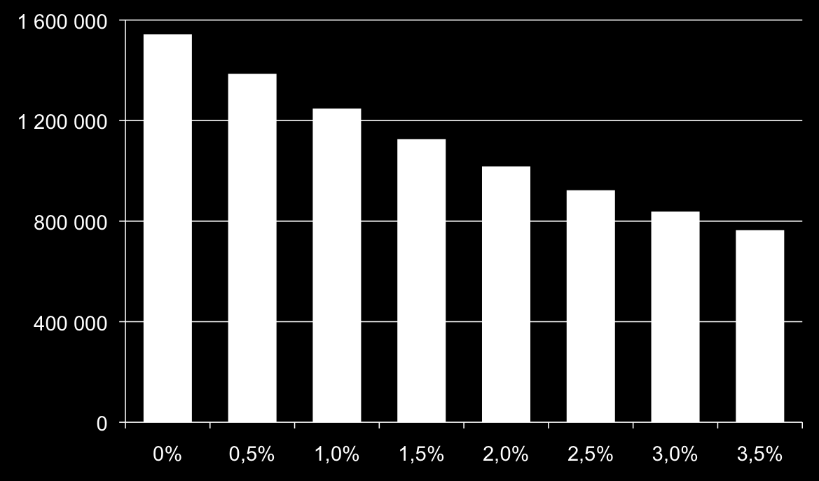 Vid 2% avgift ryker en tredjedel, vid 3,5% hälften - 10% - 19% Pensionskapital vid 65-27% - 34% - 40% - 46% - 50% Årligt