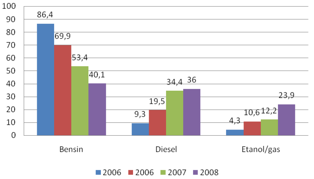 2005 Figur 8. Andel i procent av nya bilar med olika drivmedel i Sverige 2005 2008 (Naturvårdsverket, 2009). 5.4.