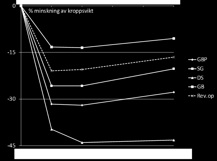 % viktminskning