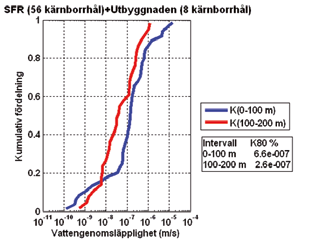 Figur 3-3. Sammanställning av genomsläpplighetsdata i form av kumulativdiagram från referens områden.