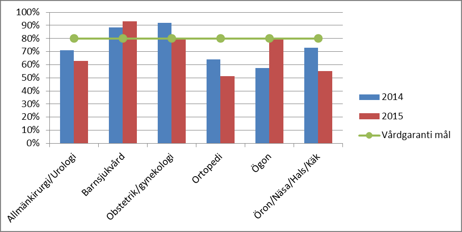 Diagram 6 Andel patienter med planerad behandling/operation påbörjad inom 60 dagar Barn- och ungdomspsykiatri Besök inom 30 dagar (Mål 90 %) Totalt 80 % av Barn- och ungdomspsykiatrins (BUP)