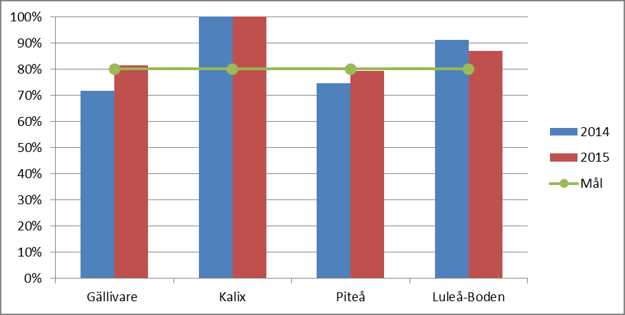 minskat. Piteå har förbättrat sin tillgänglighet men når inte riktigt målet om 80 %.