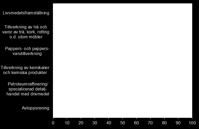 Diagram y Utsläpp av fosfor från vattenintensiva tillståndspliktiga industrier 2010 fördelat på vattendistrikten (SNI 2007), ton Diagram x Utsläpp av kväve
