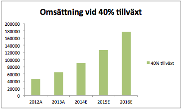 6 Bull-case Möjlig omsättningstillväxt på 35% Under de tre senaste åren har Nordic Camping haft en omsättningstillväxt på 35% per år.