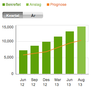 NORGE Källa: www.gronnbil.