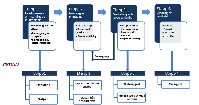 8 Redogörelse av projektets genomförande 8.1 Genomförandeplan/tidplan 8.1.1 Etapp 1 - Projektplanering och insamling av sekundärdata Genomfördes mellan 2012-02-27 till 2012-04-30.