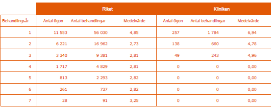 Biverkningar (av 27 329 behandlingar i riket och 1318 behandlingar på