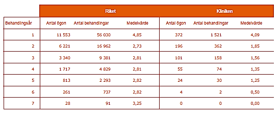 Biverkningar (av 27 329 behandlingar i riket och 428 behandlingar på