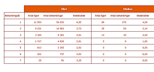 Biverkningar (av 27 329 behandlingar i riket och 131 behandlingar på